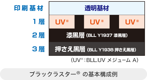 ブラックラスター®の基本構成（UV※：BLL.UV メジュームA）